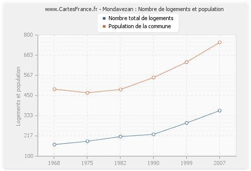 Mondavezan : Nombre de logements et population