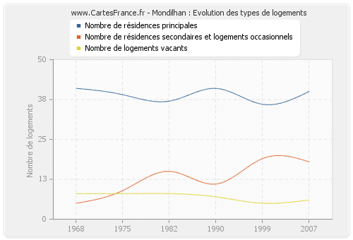 Mondilhan : Evolution des types de logements