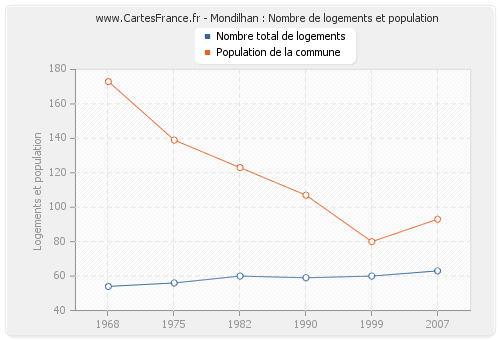 Mondilhan : Nombre de logements et population