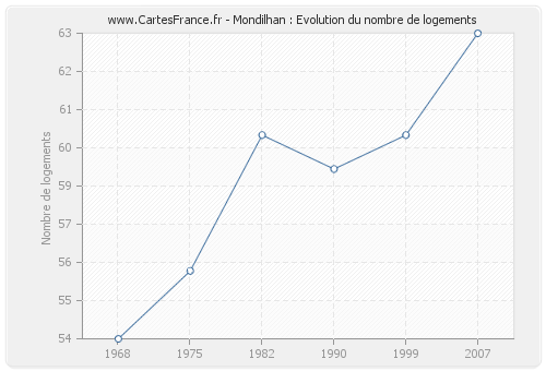 Mondilhan : Evolution du nombre de logements