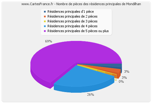 Nombre de pièces des résidences principales de Mondilhan