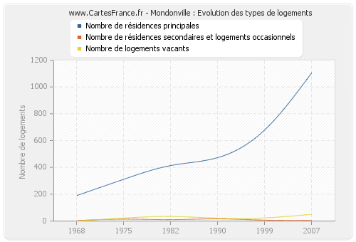 Mondonville : Evolution des types de logements