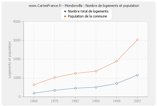 Mondonville : Nombre de logements et population