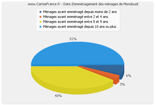 Date d'emménagement des ménages de Mondouzil