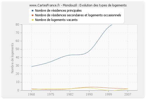 Mondouzil : Evolution des types de logements