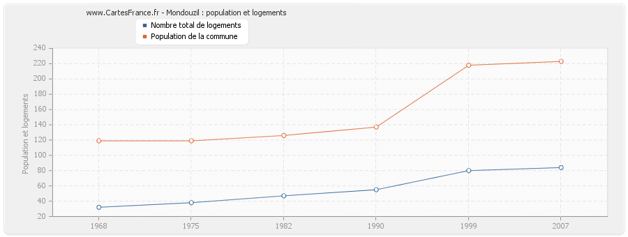 Mondouzil : population et logements