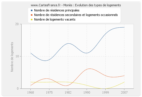 Monès : Evolution des types de logements