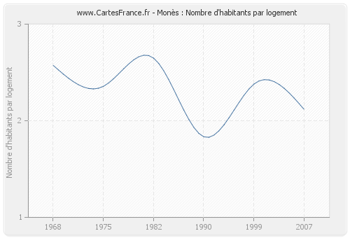 Monès : Nombre d'habitants par logement