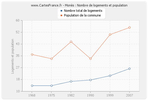 Monès : Nombre de logements et population