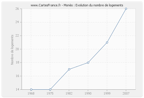 Monès : Evolution du nombre de logements