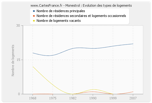 Monestrol : Evolution des types de logements