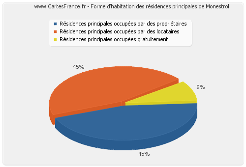 Forme d'habitation des résidences principales de Monestrol