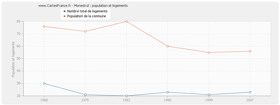 Monestrol : population et logements