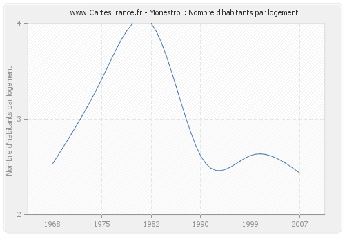 Monestrol : Nombre d'habitants par logement