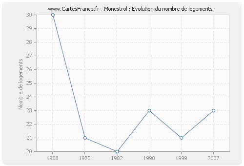 Monestrol : Evolution du nombre de logements