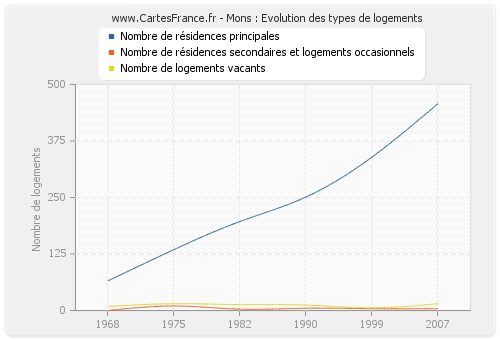 Mons : Evolution des types de logements