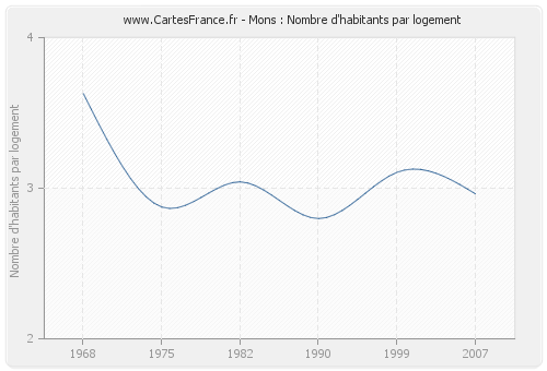 Mons : Nombre d'habitants par logement