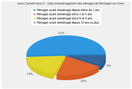 Date d'emménagement des ménages de Montaigut-sur-Save