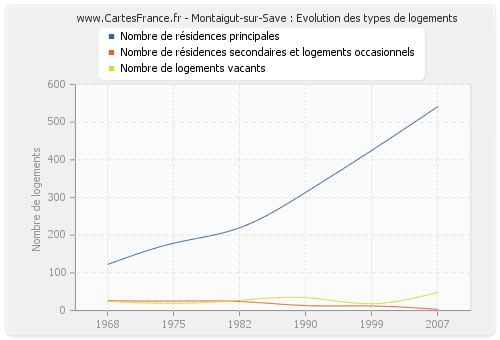 Montaigut-sur-Save : Evolution des types de logements