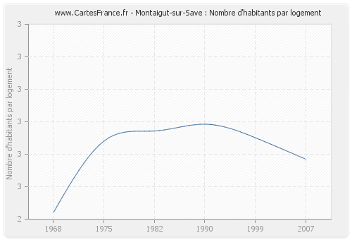 Montaigut-sur-Save : Nombre d'habitants par logement