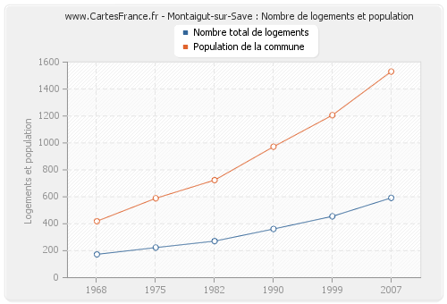 Montaigut-sur-Save : Nombre de logements et population