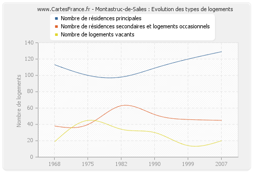 Montastruc-de-Salies : Evolution des types de logements