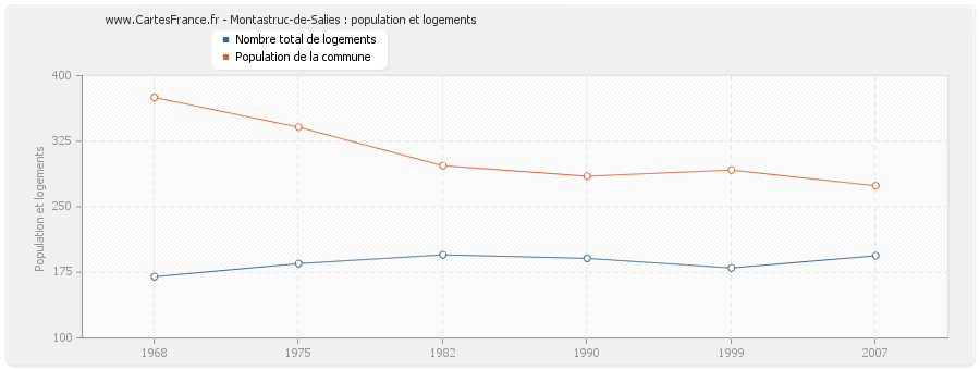 Montastruc-de-Salies : population et logements