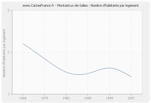 Montastruc-de-Salies : Nombre d'habitants par logement