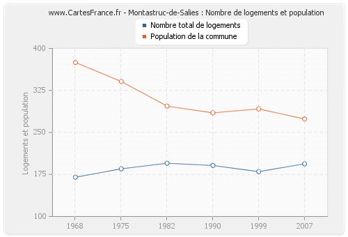 Montastruc-de-Salies : Nombre de logements et population