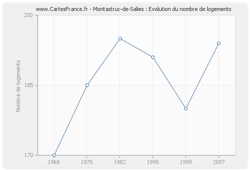 Montastruc-de-Salies : Evolution du nombre de logements
