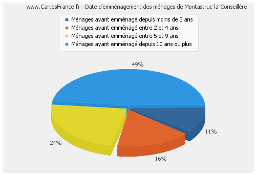 Date d'emménagement des ménages de Montastruc-la-Conseillère