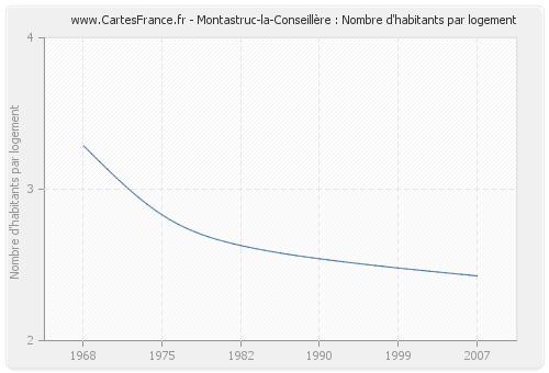 Montastruc-la-Conseillère : Nombre d'habitants par logement