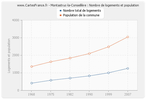 Montastruc-la-Conseillère : Nombre de logements et population