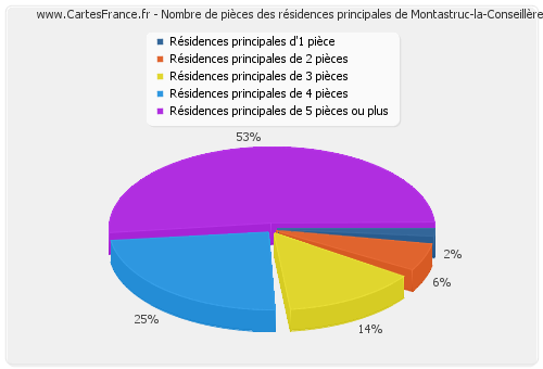 Nombre de pièces des résidences principales de Montastruc-la-Conseillère