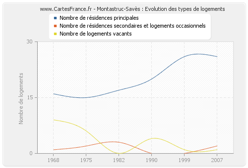 Montastruc-Savès : Evolution des types de logements