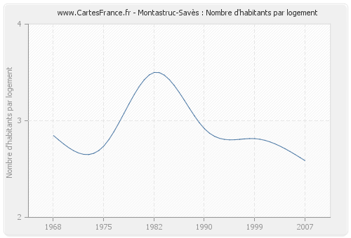 Montastruc-Savès : Nombre d'habitants par logement