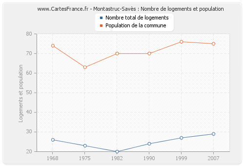 Montastruc-Savès : Nombre de logements et population