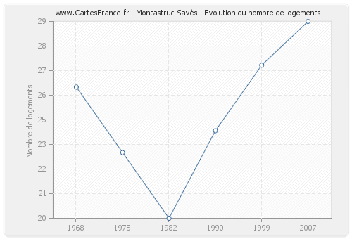 Montastruc-Savès : Evolution du nombre de logements