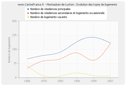 Montauban-de-Luchon : Evolution des types de logements