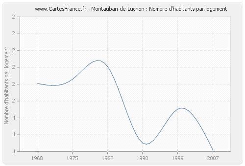 Montauban-de-Luchon : Nombre d'habitants par logement