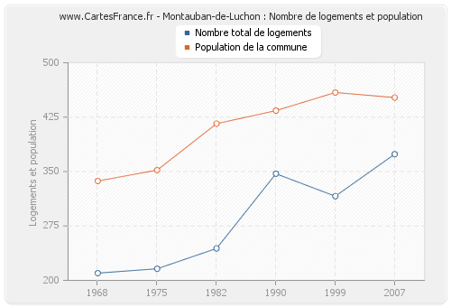 Montauban-de-Luchon : Nombre de logements et population