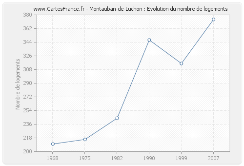 Montauban-de-Luchon : Evolution du nombre de logements