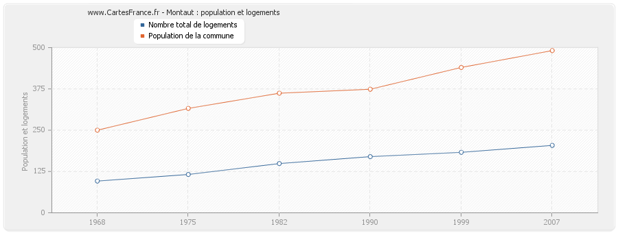 Montaut : population et logements