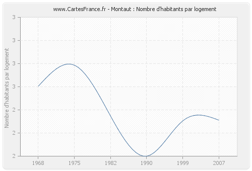 Montaut : Nombre d'habitants par logement