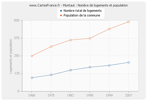 Montaut : Nombre de logements et population