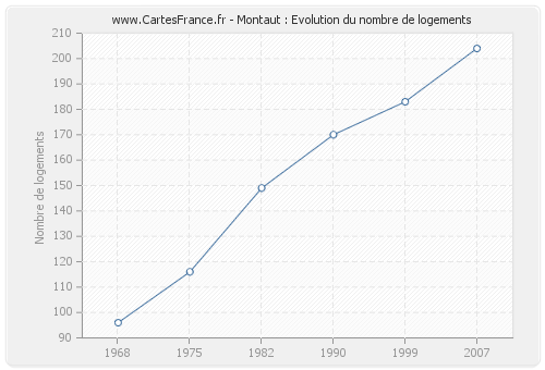 Montaut : Evolution du nombre de logements