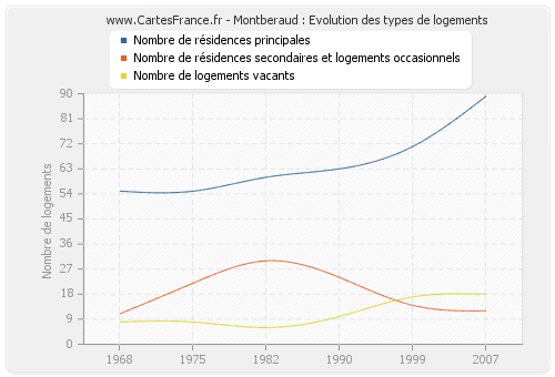 Montberaud : Evolution des types de logements