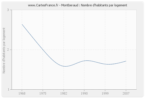 Montberaud : Nombre d'habitants par logement