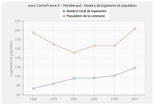 Montberaud : Nombre de logements et population