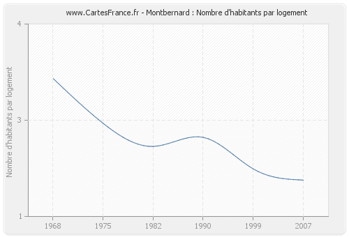 Montbernard : Nombre d'habitants par logement